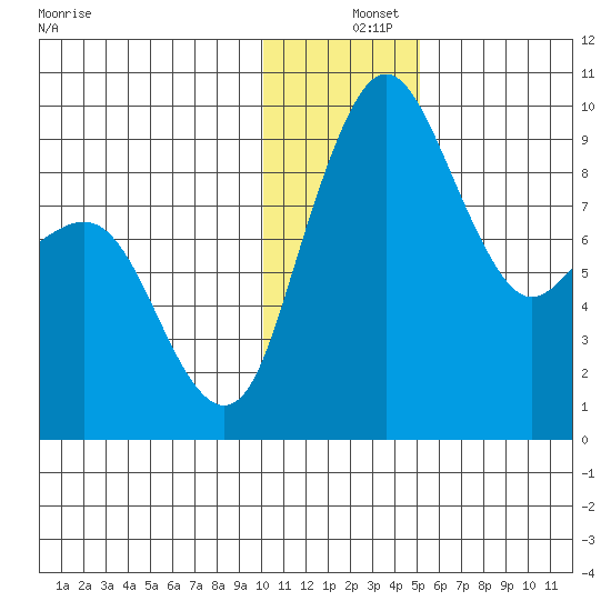 Port Moller tide chart for Wednesday, December 14, 2022