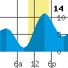 Port Moller tide chart for Wednesday, December 14, 2022