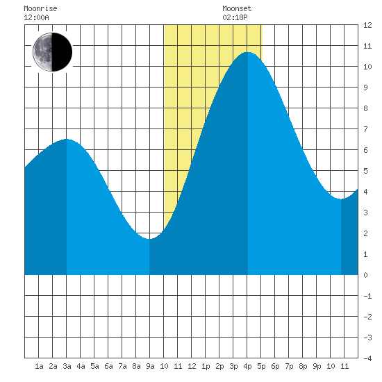 Port Moller tide chart for Thursday, December 15, 2022