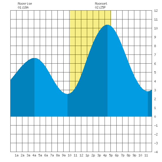 Port Moller tide chart for Friday, December 16, 2022