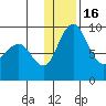 Port Moller tide chart for Friday, December 16, 2022