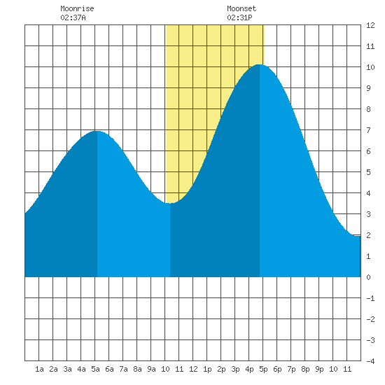 Port Moller tide chart for Saturday, December 17, 2022
