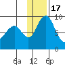 Port Moller tide chart for Saturday, December 17, 2022