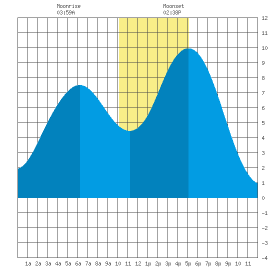 Port Moller tide chart for Sunday, December 18, 2022