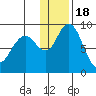 Port Moller tide chart for Sunday, December 18, 2022