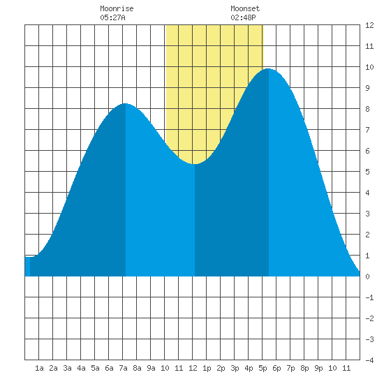 Port Moller tide chart for Monday, December 19, 2022