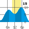 Port Moller tide chart for Monday, December 19, 2022