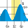 Port Moller tide chart for Thursday, December 1, 2022