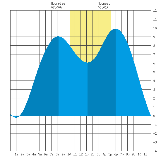 Port Moller tide chart for Tuesday, December 20, 2022