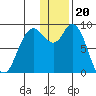 Port Moller tide chart for Tuesday, December 20, 2022