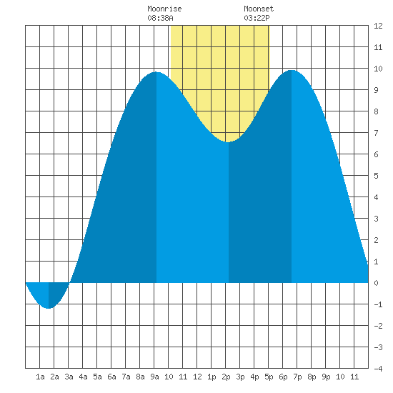 Port Moller tide chart for Wednesday, December 21, 2022