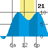 Port Moller tide chart for Wednesday, December 21, 2022