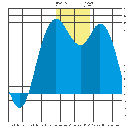 Port Moller tide chart for Thursday, December 22, 2022