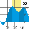 Port Moller tide chart for Thursday, December 22, 2022