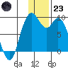 Port Moller tide chart for Friday, December 23, 2022