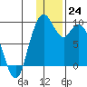 Port Moller tide chart for Saturday, December 24, 2022