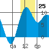 Port Moller tide chart for Sunday, December 25, 2022