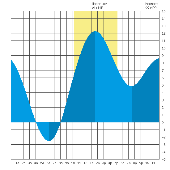Port Moller tide chart for Monday, December 26, 2022
