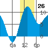 Port Moller tide chart for Monday, December 26, 2022