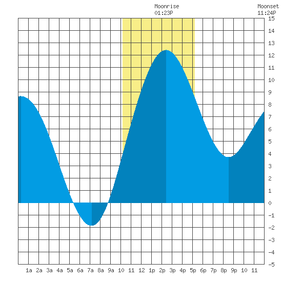 Port Moller tide chart for Tuesday, December 27, 2022