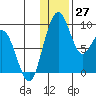 Port Moller tide chart for Tuesday, December 27, 2022