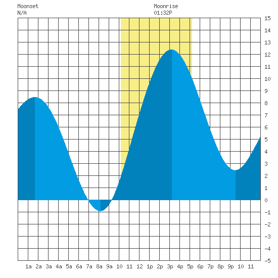 Port Moller tide chart for Wednesday, December 28, 2022