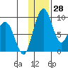 Port Moller tide chart for Wednesday, December 28, 2022