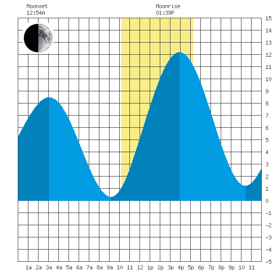Port Moller tide chart for Thursday, December 29, 2022
