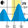 Port Moller tide chart for Thursday, December 29, 2022