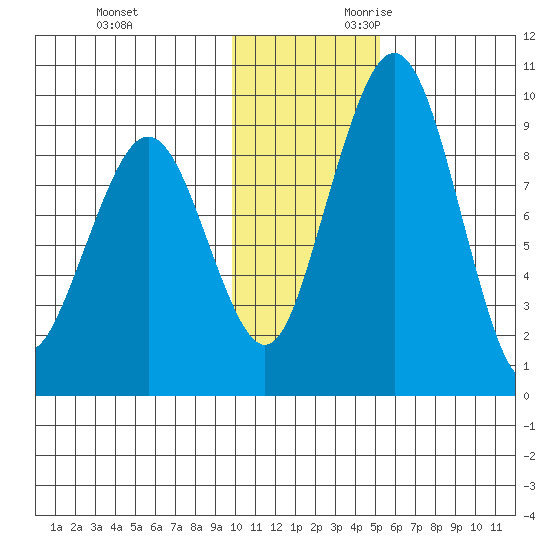 Port Moller tide chart for Friday, December 2, 2022