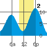 Port Moller tide chart for Friday, December 2, 2022