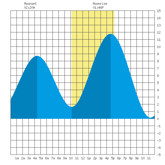 Port Moller tide chart for Friday, December 30, 2022