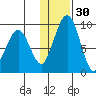 Port Moller tide chart for Friday, December 30, 2022
