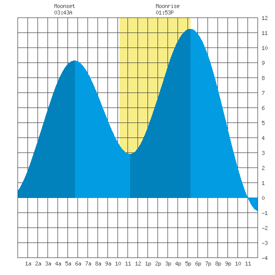 Port Moller tide chart for Saturday, December 31, 2022