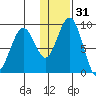 Port Moller tide chart for Saturday, December 31, 2022