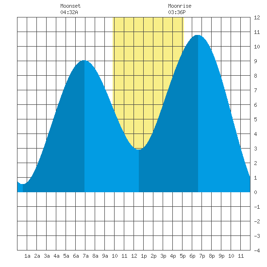 Port Moller tide chart for Saturday, December 3, 2022