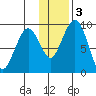 Port Moller tide chart for Saturday, December 3, 2022