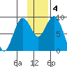 Port Moller tide chart for Sunday, December 4, 2022
