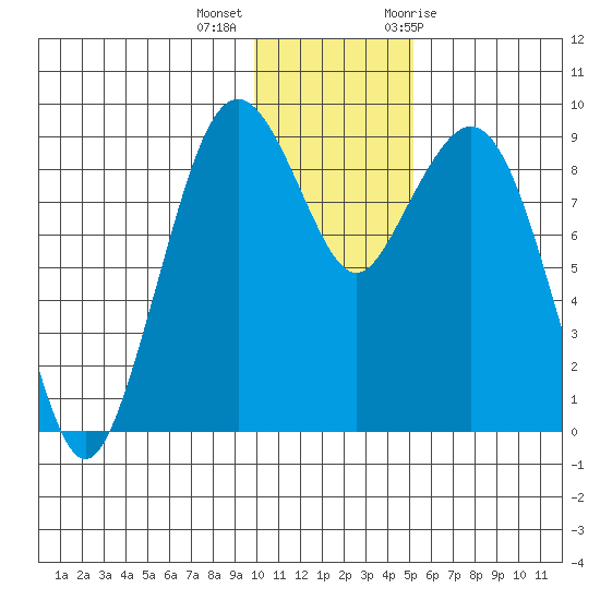 Port Moller tide chart for Monday, December 5, 2022