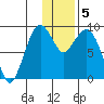 Port Moller tide chart for Monday, December 5, 2022