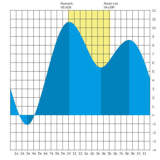 Port Moller tide chart for Tuesday, December 6, 2022