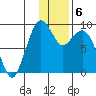 Port Moller tide chart for Tuesday, December 6, 2022