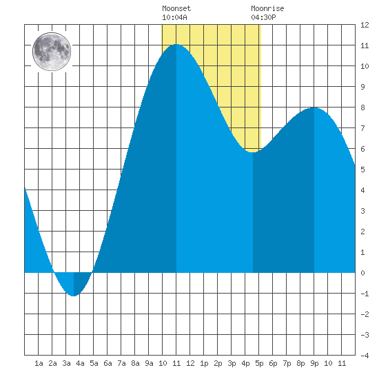 Port Moller tide chart for Wednesday, December 7, 2022