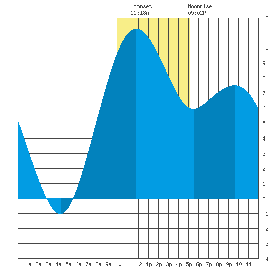 Port Moller tide chart for Thursday, December 8, 2022