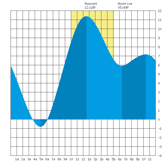Port Moller tide chart for Friday, December 9, 2022