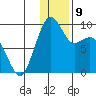Port Moller tide chart for Friday, December 9, 2022