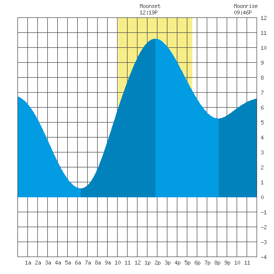 Port Moller tide chart for Tuesday, January 10, 2023
