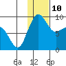 Port Moller tide chart for Tuesday, January 10, 2023