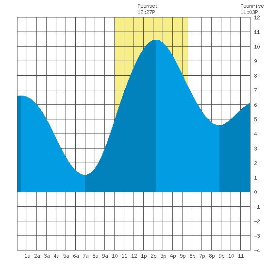 Port Moller tide chart for Wednesday, January 11, 2023