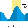 Port Moller tide chart for Wednesday, January 11, 2023
